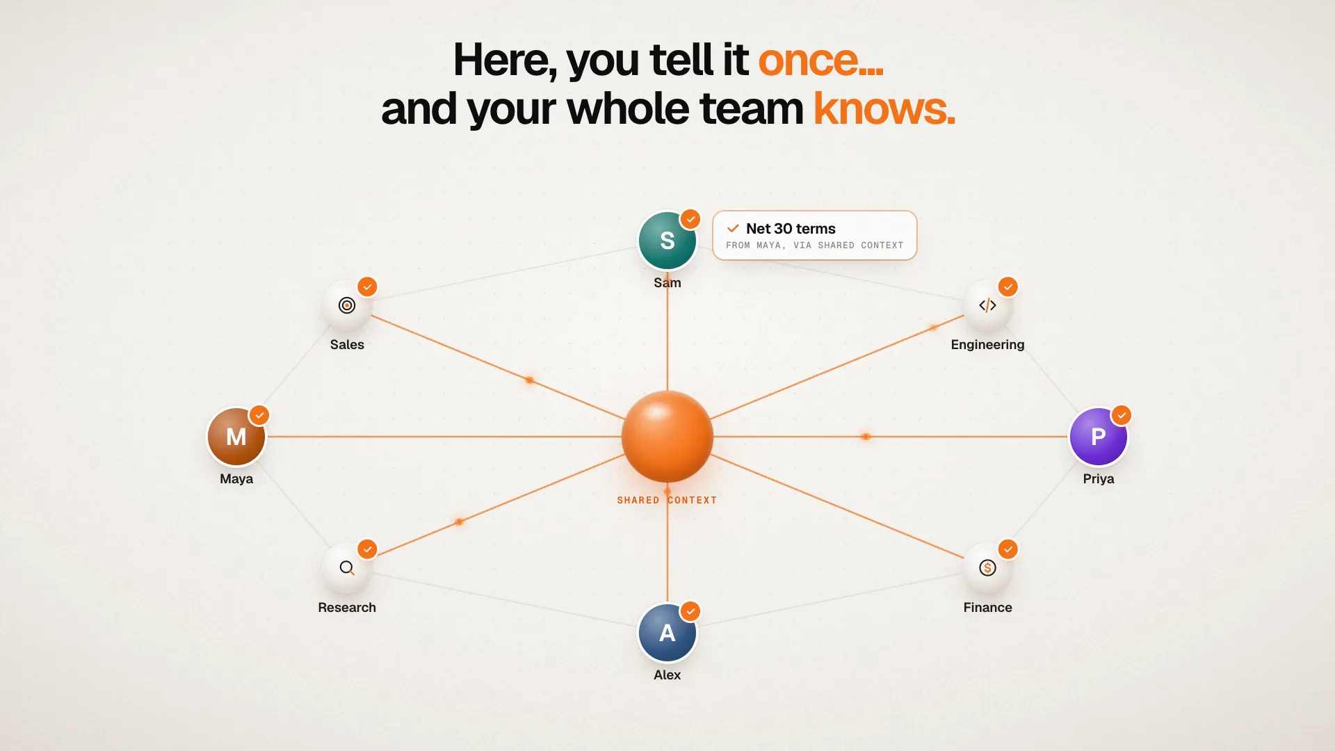 A still from the orbo.work launch film: the words “Here, you tell it once… and your whole team knows.” over the team’s shared context, linked to every person and agent on the team.