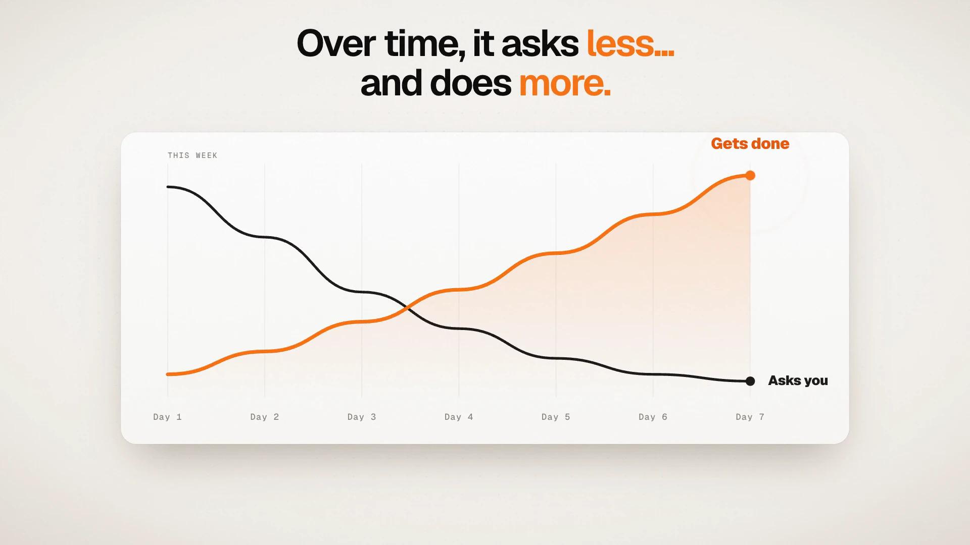 orbo.work launch film: a chart across one week where the work that gets done rises while the times it asks you fall.