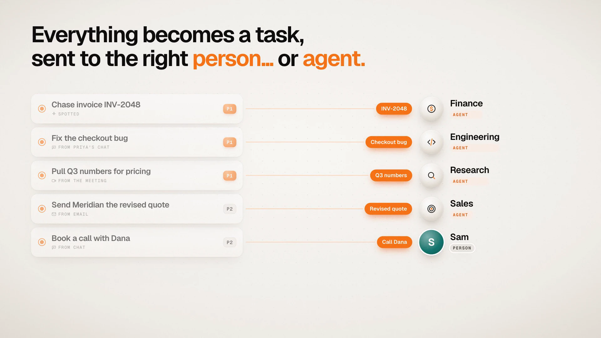 orbo.work launch film: five tasks from chat, meetings and email, each sent to its owner: the finance, engineering, research and sales agents, and Sam, a person on the team.